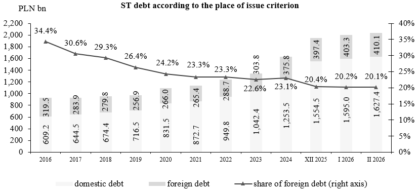 State Treasury debt according to the place of issue criterion
