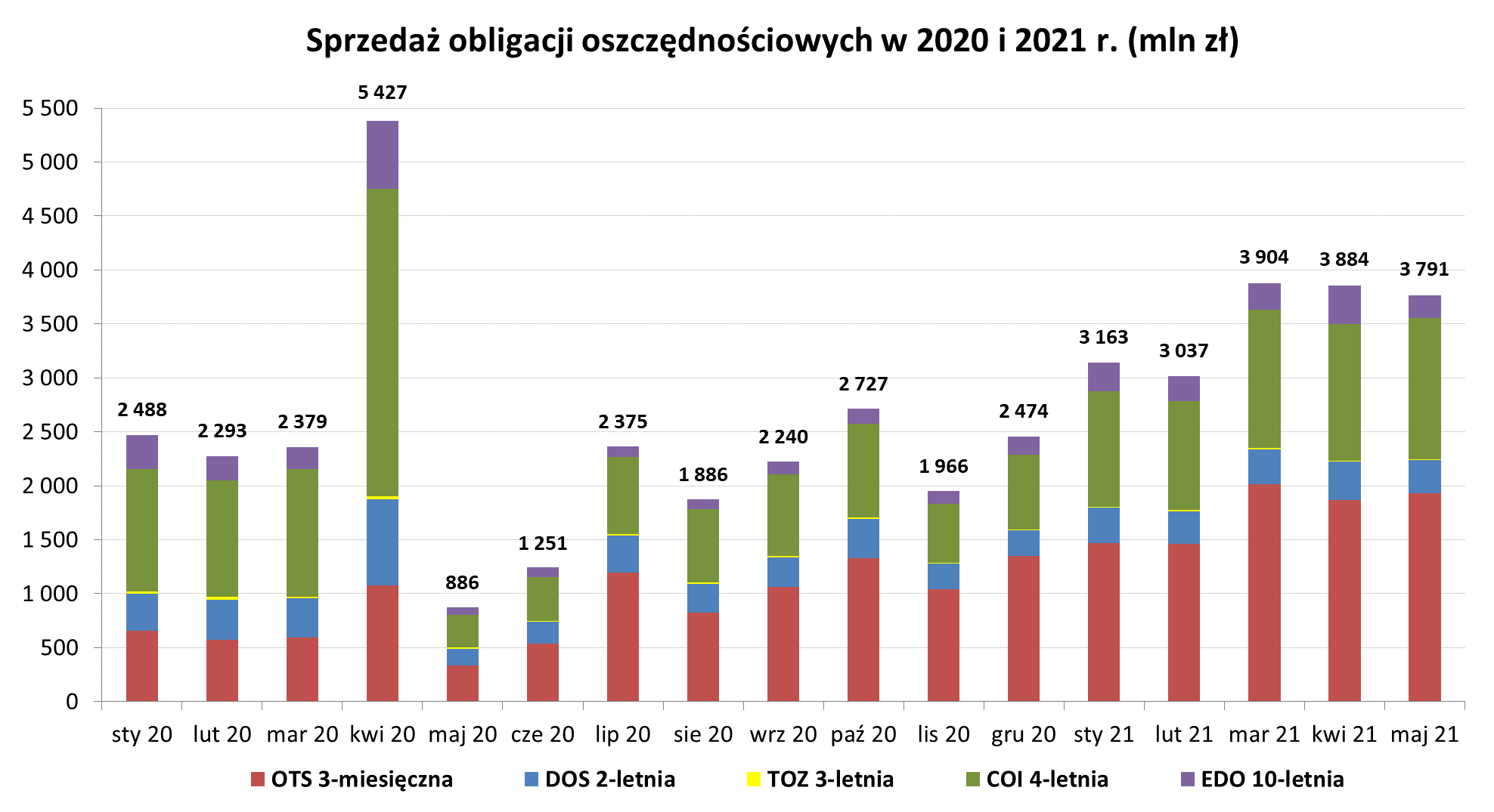 Wykres słupkowy przedstawiający sprzedaż obligacji oszczędnościowych w 2020 i 2021 r. (mln zł) w maju