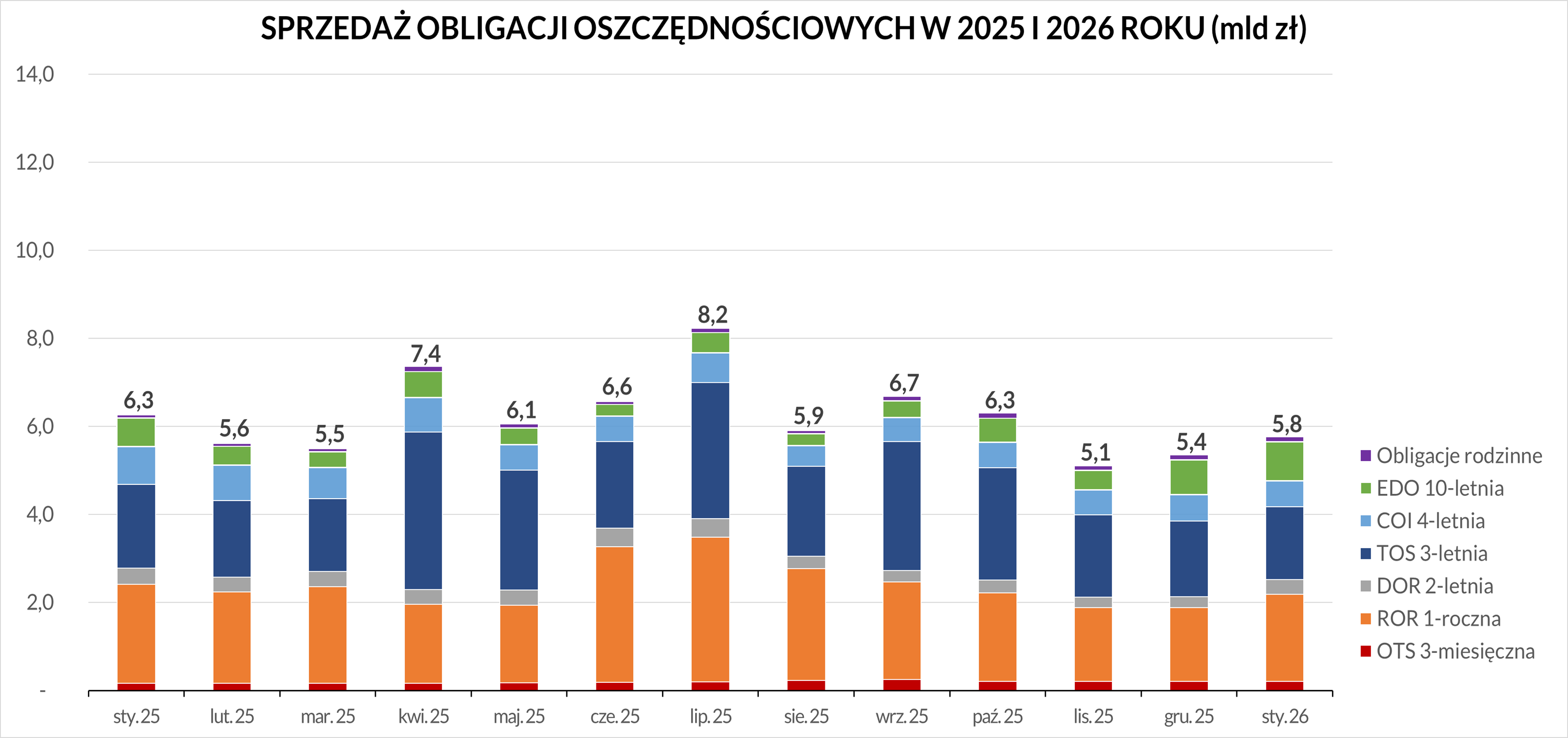 Sprzedaż obligacji oszczędnościowych w 2025 i 2026 roku. Szczegółowe dane dostępne są w pliku Excel.