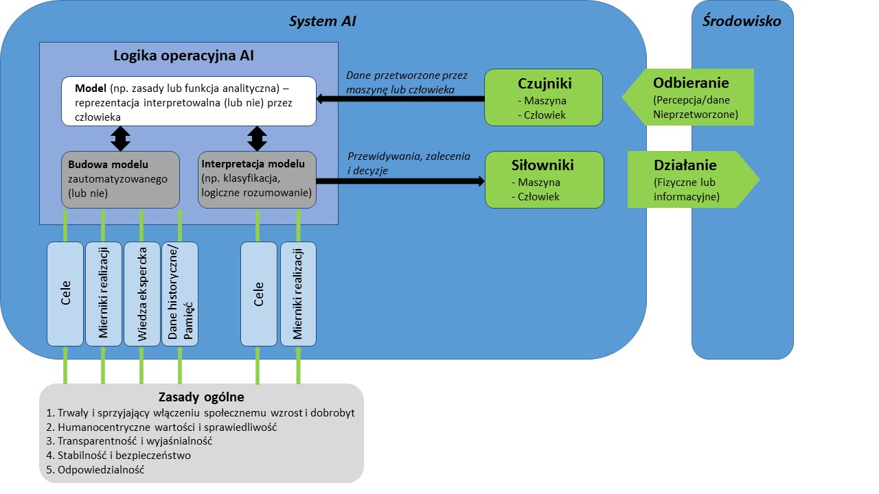 System AI według OECD. Schemat AI opisujący logikę operacyjną systemów sztucznej inteligencji, który jest oparty na budowie modelu i jego interpretacji.