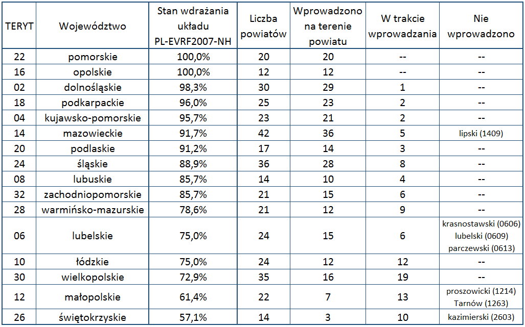 Ilustracja przedstawia tabelę z aktualnym stanem wdrażania układu PL-EVRF2007-NH w poszczególnych województwach. Dane przedstawione w tabeli znajdują się w pliku Tabela.xlsx (link zamieszczono poniżej).