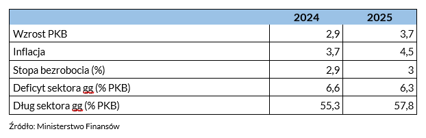 Prognoza podstawowych danych makroekonomicznych i budżetowych Tabela przedstawia prognozę podstawowych danych makroekonomicznych i budżetowych w latach 2024 i 2025. Wzrost PKB 2,9 w 2024 r. i 3,7 w 2025 r. Inflacja 3,7 w 2024 r. i 4,5 w 2025 r. Stopa bezrobocia (%) 2,9 w 2024 r. i 3,0 w 2025 r. Deficyt sektora gg (% PKB) 6,6 w 2024 r. i 6,3 w 2025 r. Dług sektora gg (% PKB) 55,3 w 2024 r. i 57,8. w 2025 r. Źródło: Ministerstwo Finansów