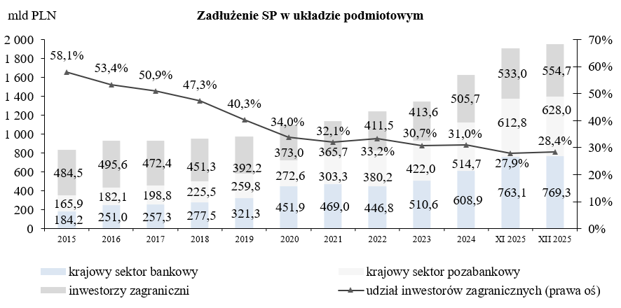 Wykres Zadłużenie Skarbu Państwa według kryterium rezydenta