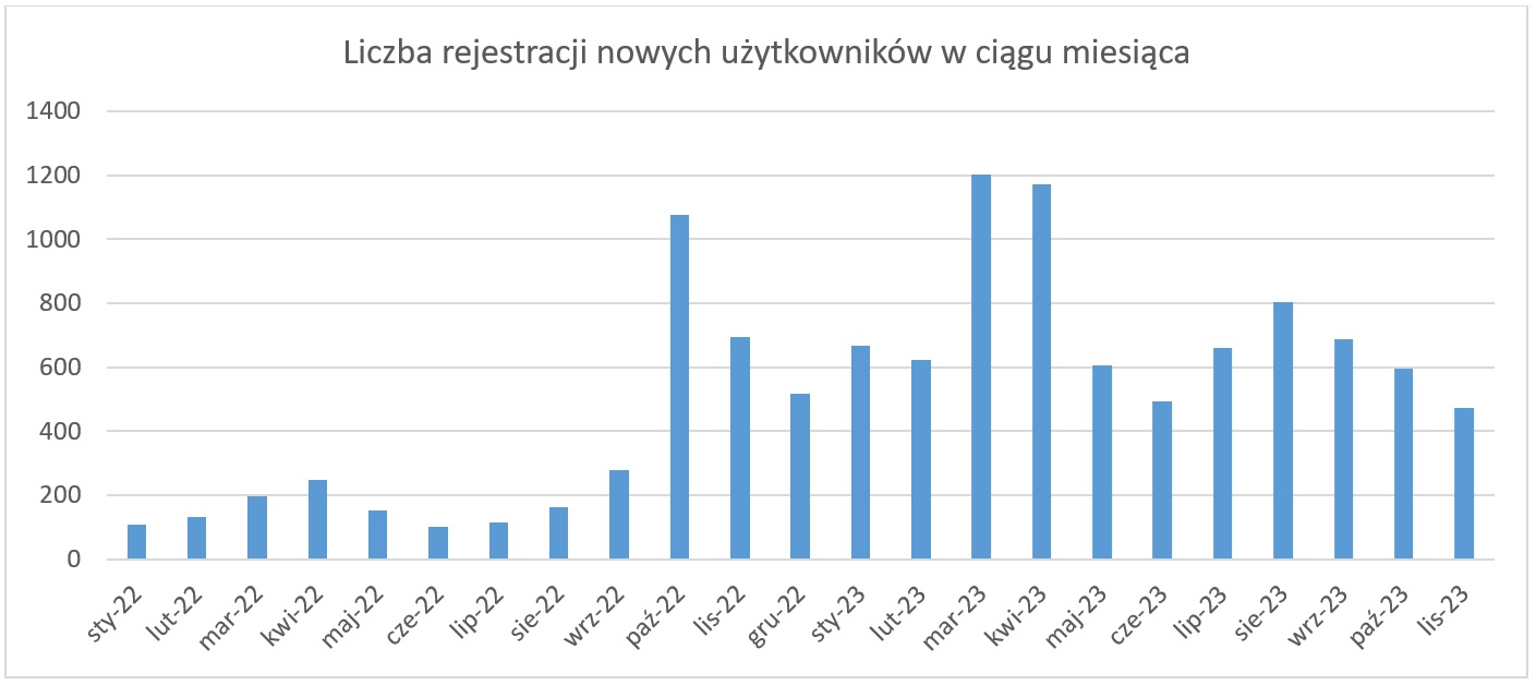 Wykres przedstawia liczbę rejestracji nowych użytkowników w ciągu miesiąca