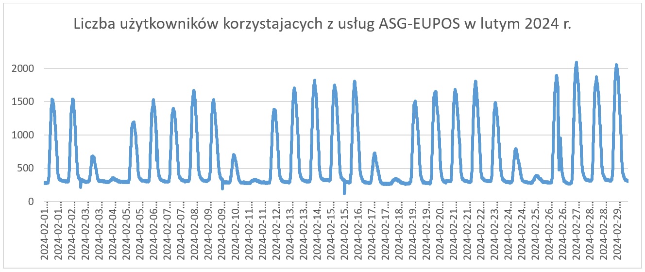 Liczba użytkowników korzystających z usług ASG-EUPOS w lutym 2024 r. Dane w tabeli poniżej.