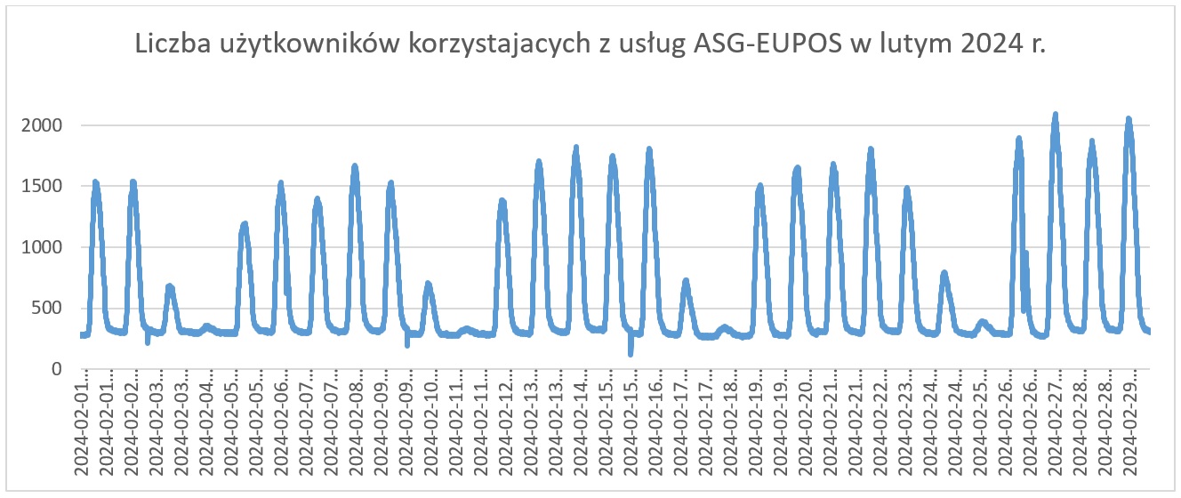 Liczba użytkowników korzystających z usług ASG-EUPOS w lutym 2024 r. Dane w tabeli poniżej.
