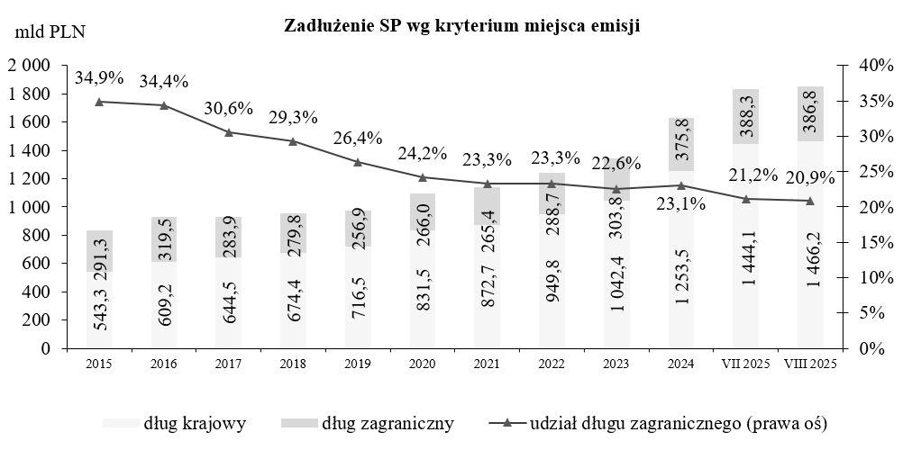 Wykres Zadłużenie Skarbu Państwa według kryterium miejsca emisji