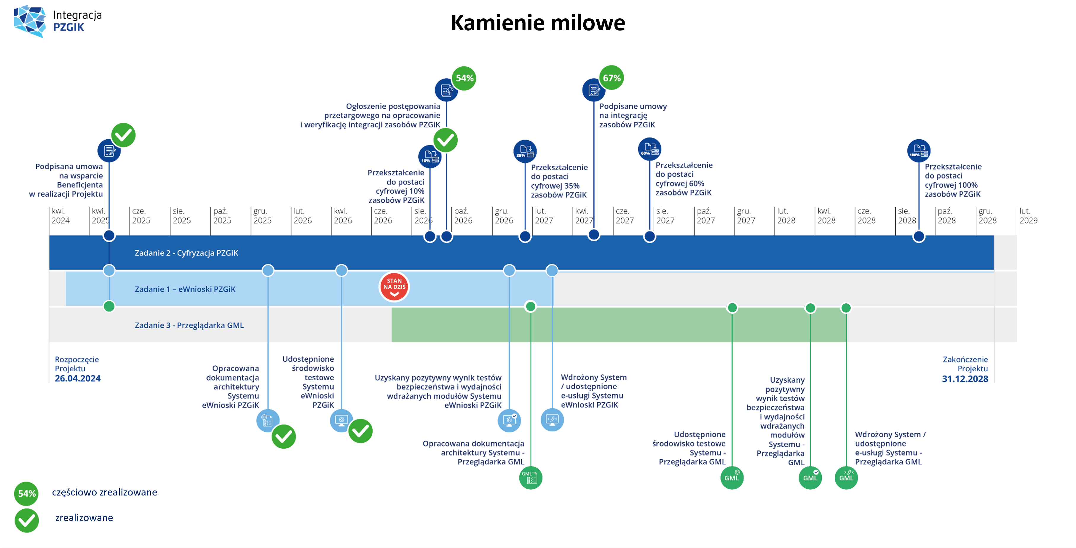 oś czasu przedstawiająca kamienie milowe projektu