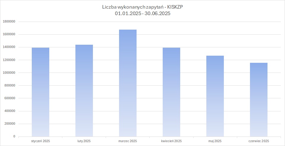 zrzut prezentujący liczbę wykonanych zapytań do usługi KISKZP