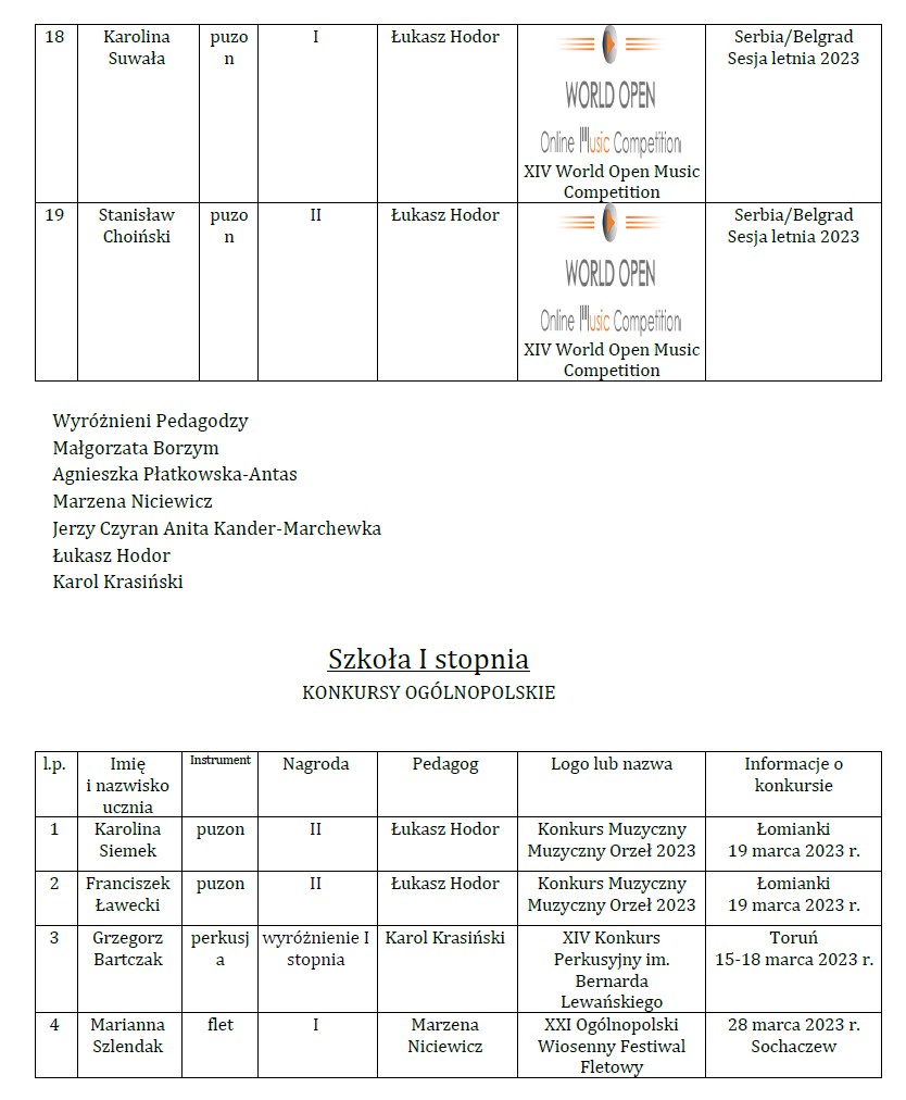 Osiągnięcia uczniów I i II semestrze 2022/2023 w konkursach: