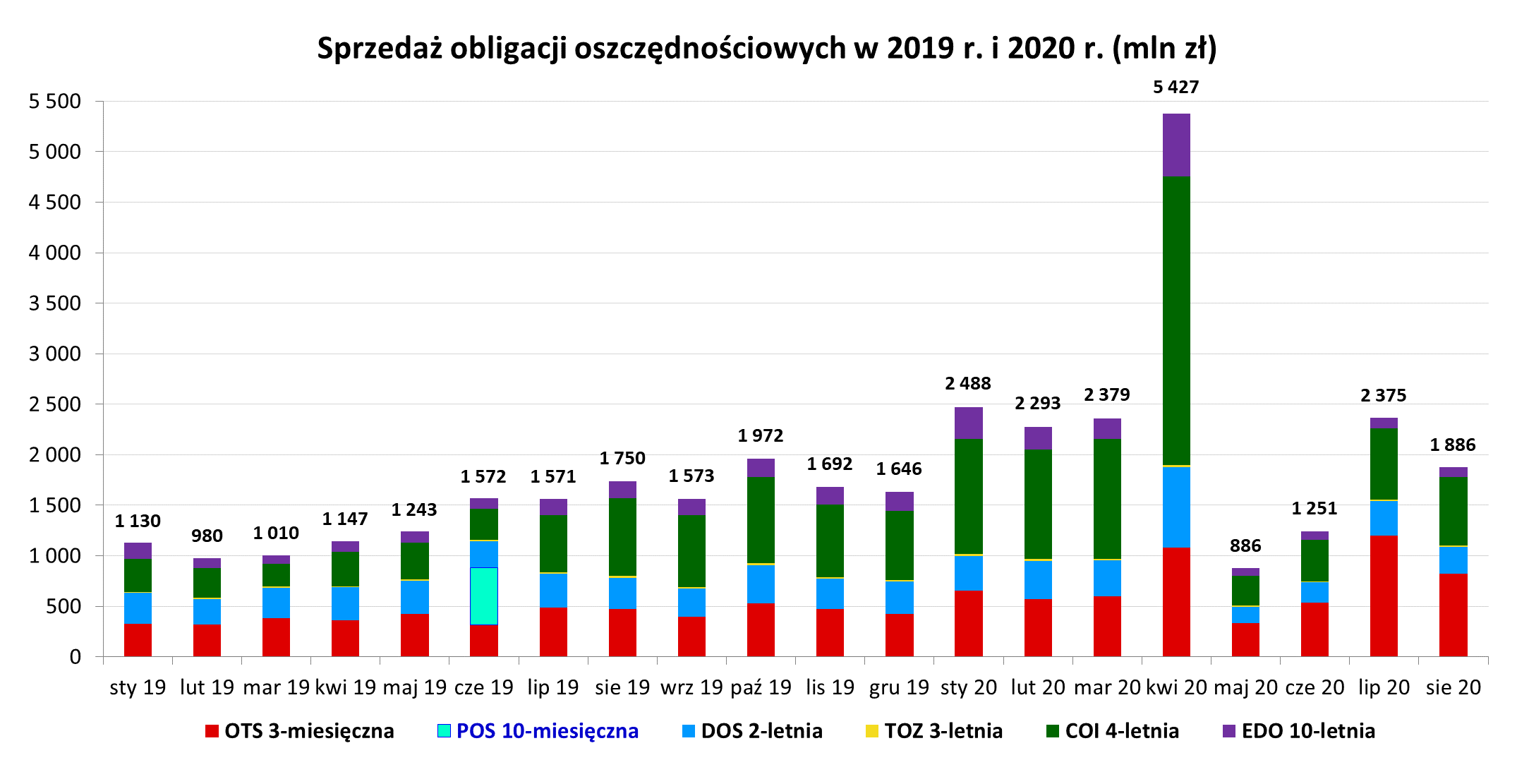 Sprzedaż obligacji oszczędnościowych w 2019 r. i 2020 r. (mln zł)
