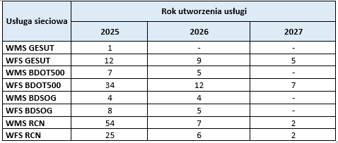 planowany termin utworzenia przez powiaty poszczególnych usług sieciowych
