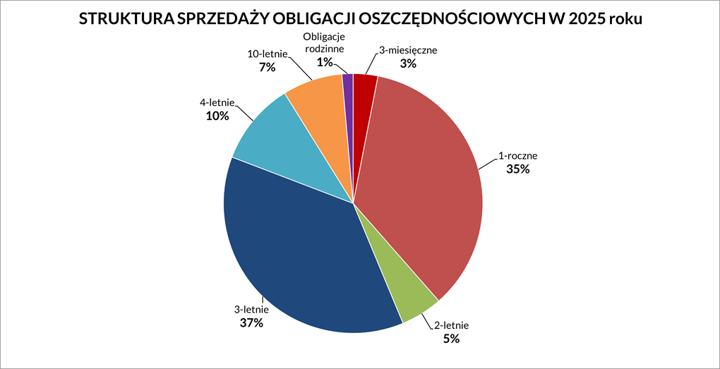 Struktura sprzedaży obligacji oszczędnościowych w 2025 roku. Szczegółowe dane dostępne są w pliku Excel.