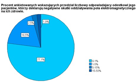 Wykres kołowy prezentuje odpowiedź na pytanie 11, w którym ankietowani lekarze starali się określić odsetek pacjentów nadwrażliwych na PEM w stosunku do całkowitej liczby swoich pacjentów. Pytanie było sformułowane następująco: „Jaki procent Pana/Pani pacjentów ma takie objawy?” Ankietowani wybierali jedną z następujących odpowiedzi: „0-1 %” - wybrało 77,1% ankietowanych, „1-5 %” - wybrało 18,5% ankietowanych, „5-15 %” - wybrało 2,5%, „15-50 %” - wybrało 1,9% ankietowanych i „50-100 %” - zero procent. Wartości procentowe na wykresie odnoszą się do liczby lekarzy (157), którzy w pytaniu 10 zdeklarowali, że mają do czynienia z pacjentami wrażliwymi na PEM. 