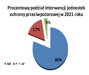 Procentowy podział interwencji - 80% miejscowe zagrożenia, 17% pożary, 3% alarmy fałszywe
