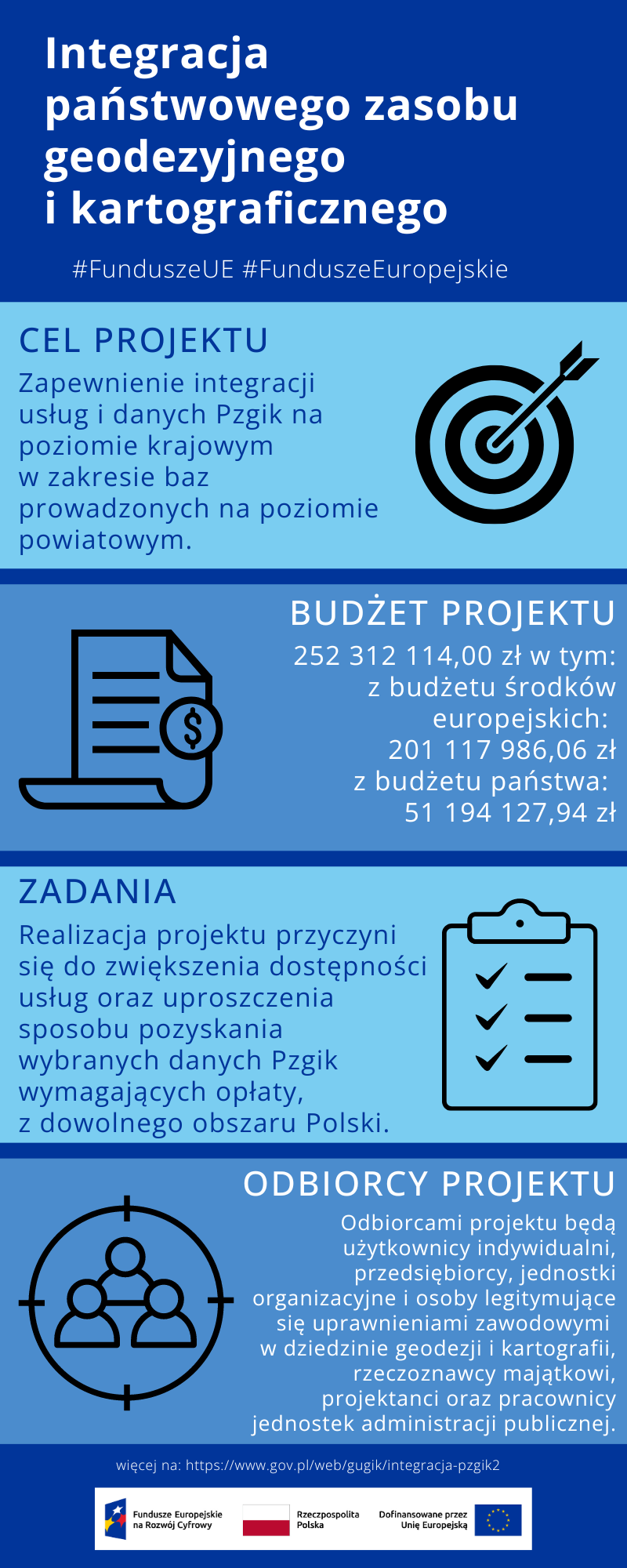 infografika z najważniejszymi informacjami dotyczącymi Projektu Integracja Pzgik