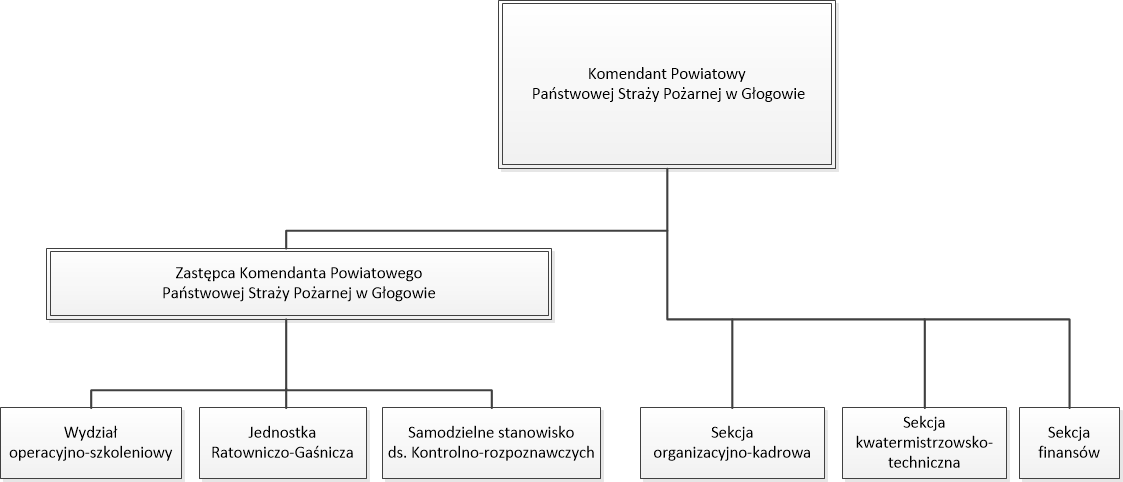 Schemat organizacyjny KP PSP w Głogowie