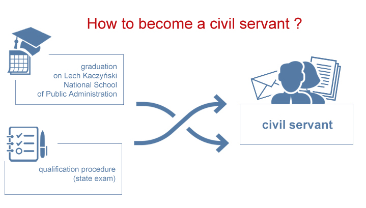 This picture presents two ways of becoming a civil servant in Poland