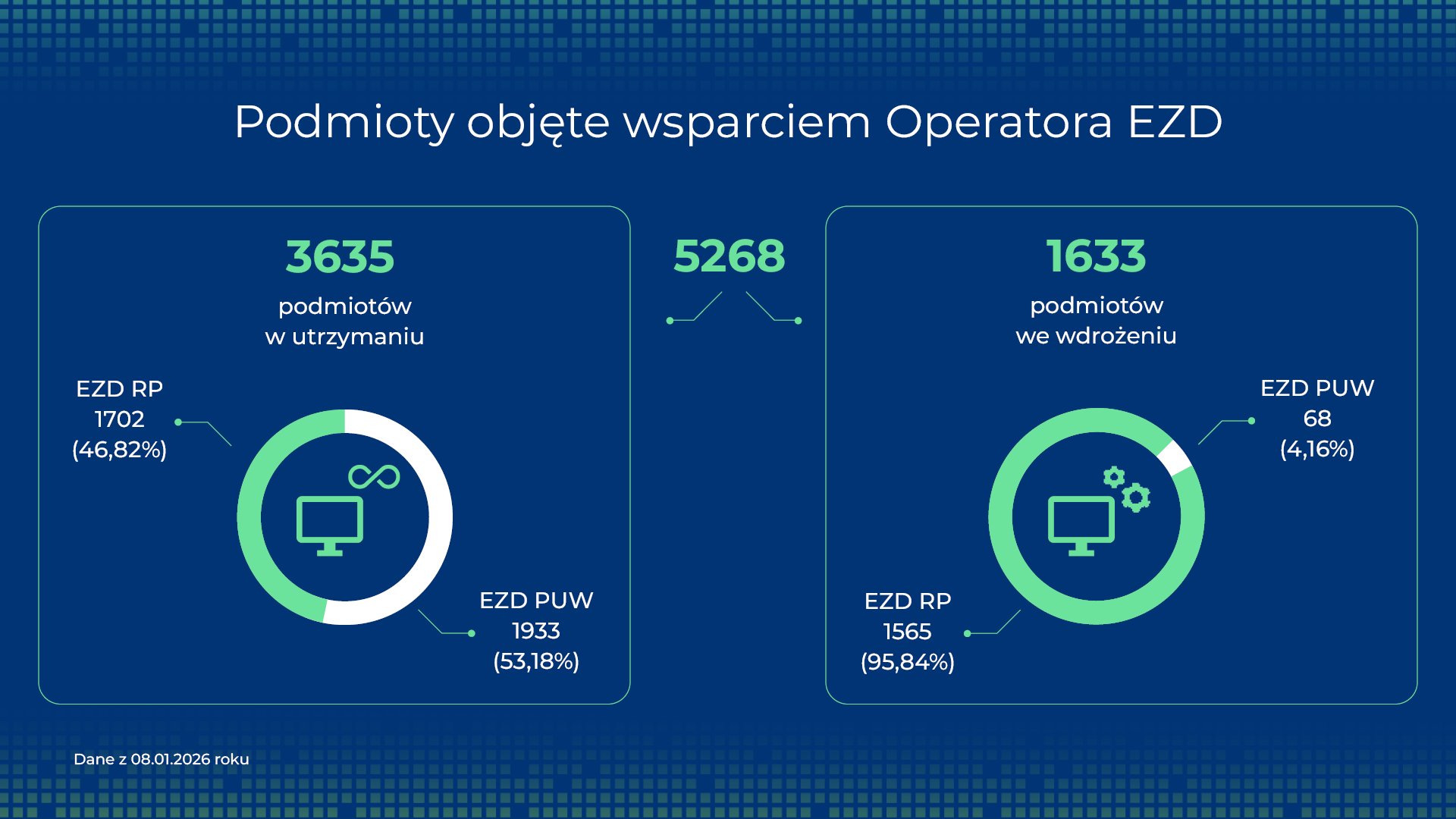 Wszystkie podmioty objęte wsparciem Operatora EZD.
