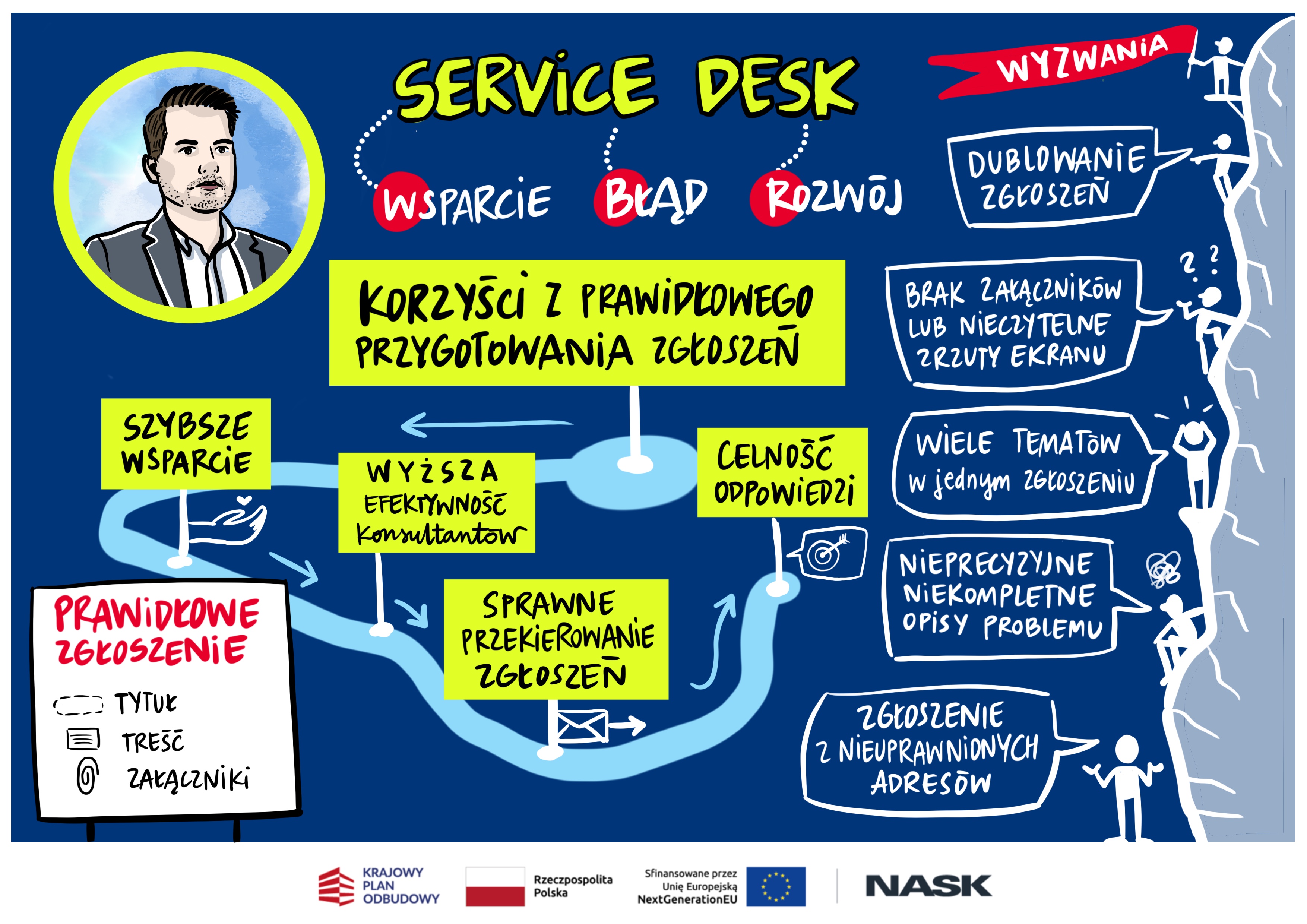 Ilustracja podsumowująca wystąpienie Daniela Ciesnowskiego, kierownika Zespołu Service Desk EZD w NASK.