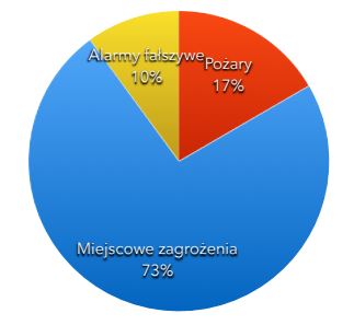 Zestawienie procentowe zdarzeń w zależności od jego rodziaju