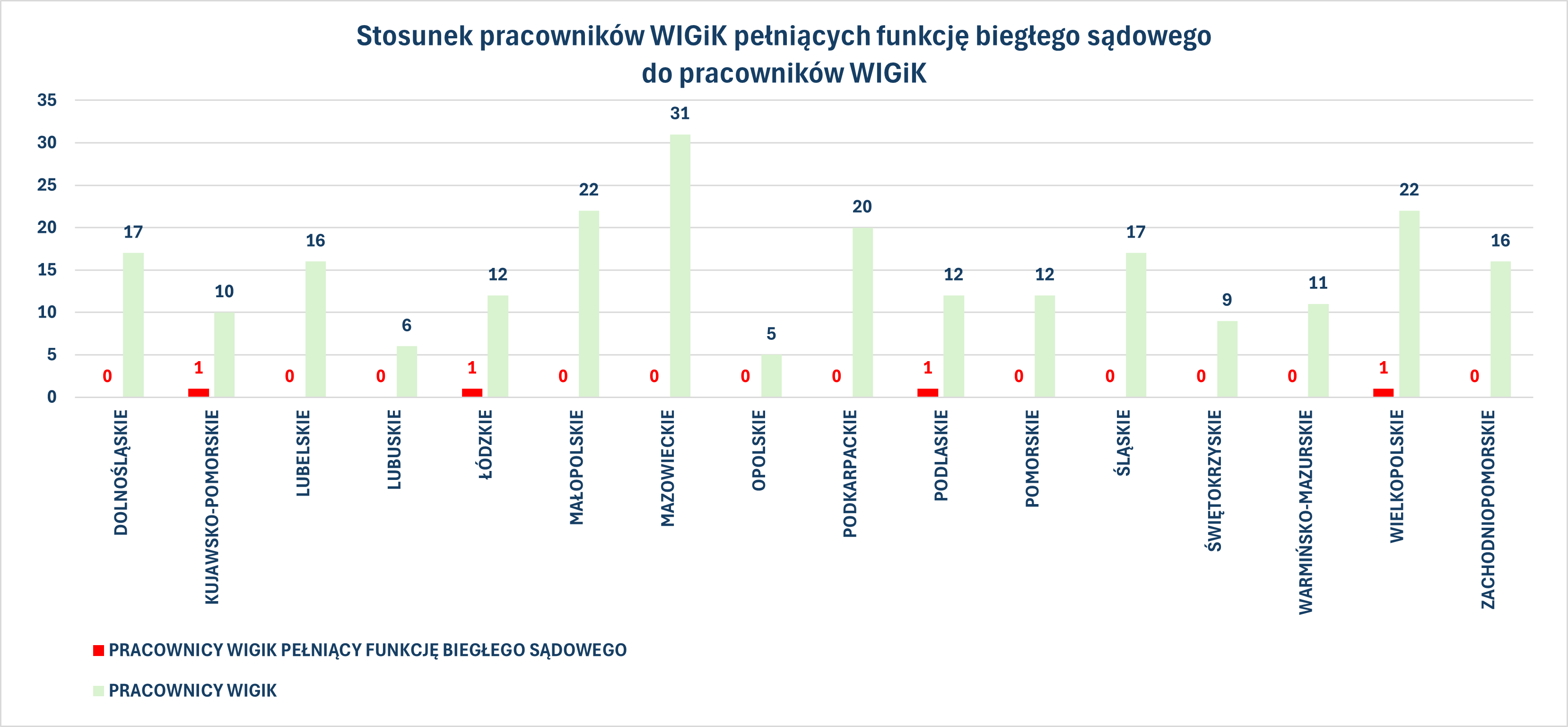 Wykres nr 3 Stosunek pracowników WIGiK pełniących funkcję biegłego sądowego do pracowników WIGiK (dane 01.01.2023 r. - 15.08.2025 r.)