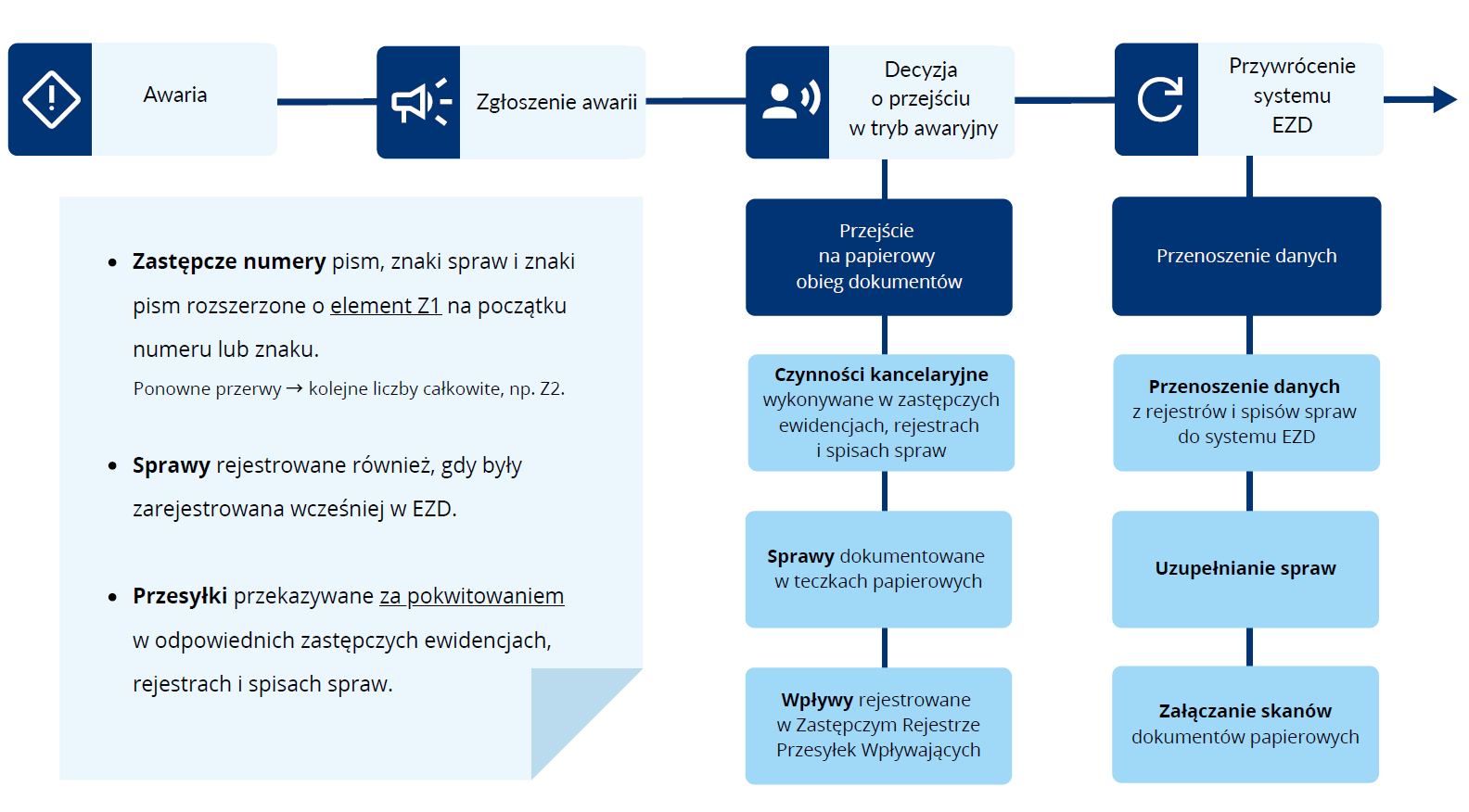 Schemat przedstawia sposób funkcjonowania urzędu w razie niedostępności systemu teleinformatycznego klasy EZD (schemat jest również dostępny w pliku PDF zamieszczonym pod artykułem).