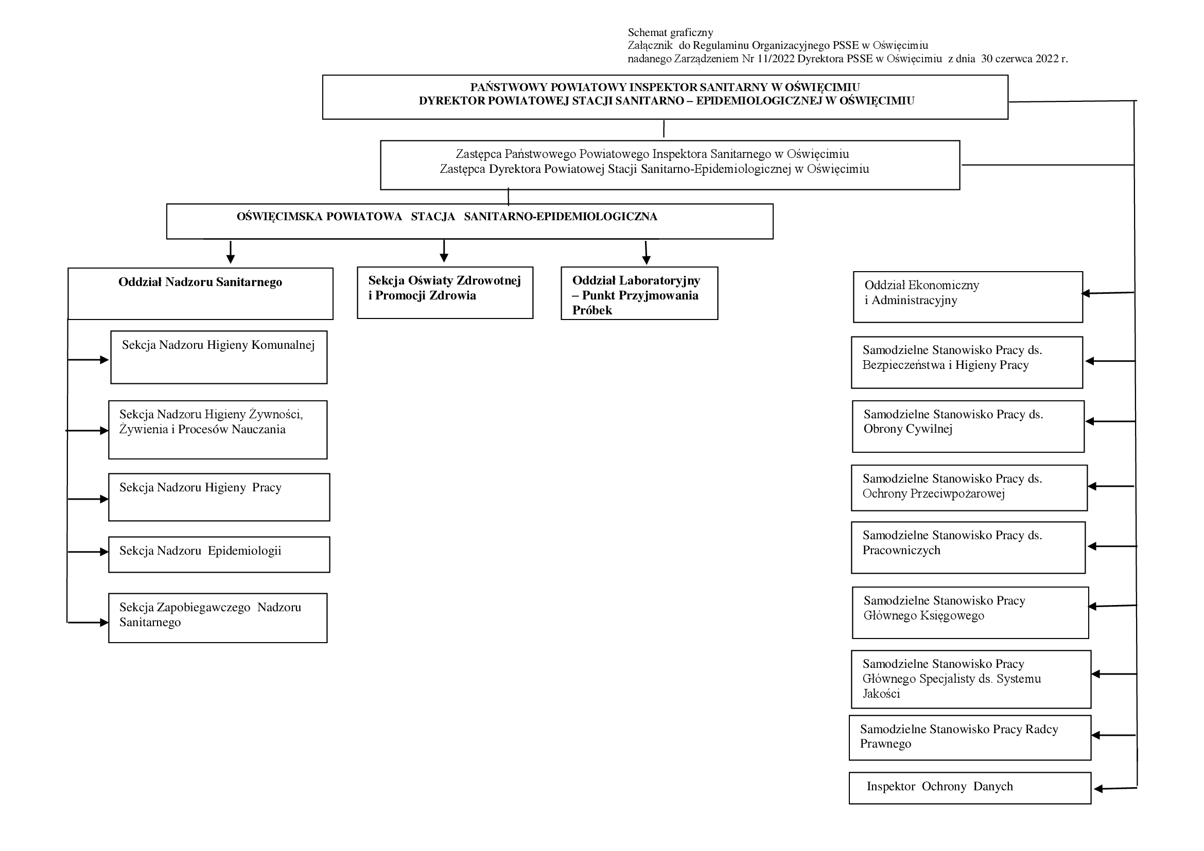 Schemat organizacyjny PSSE Oświęcim