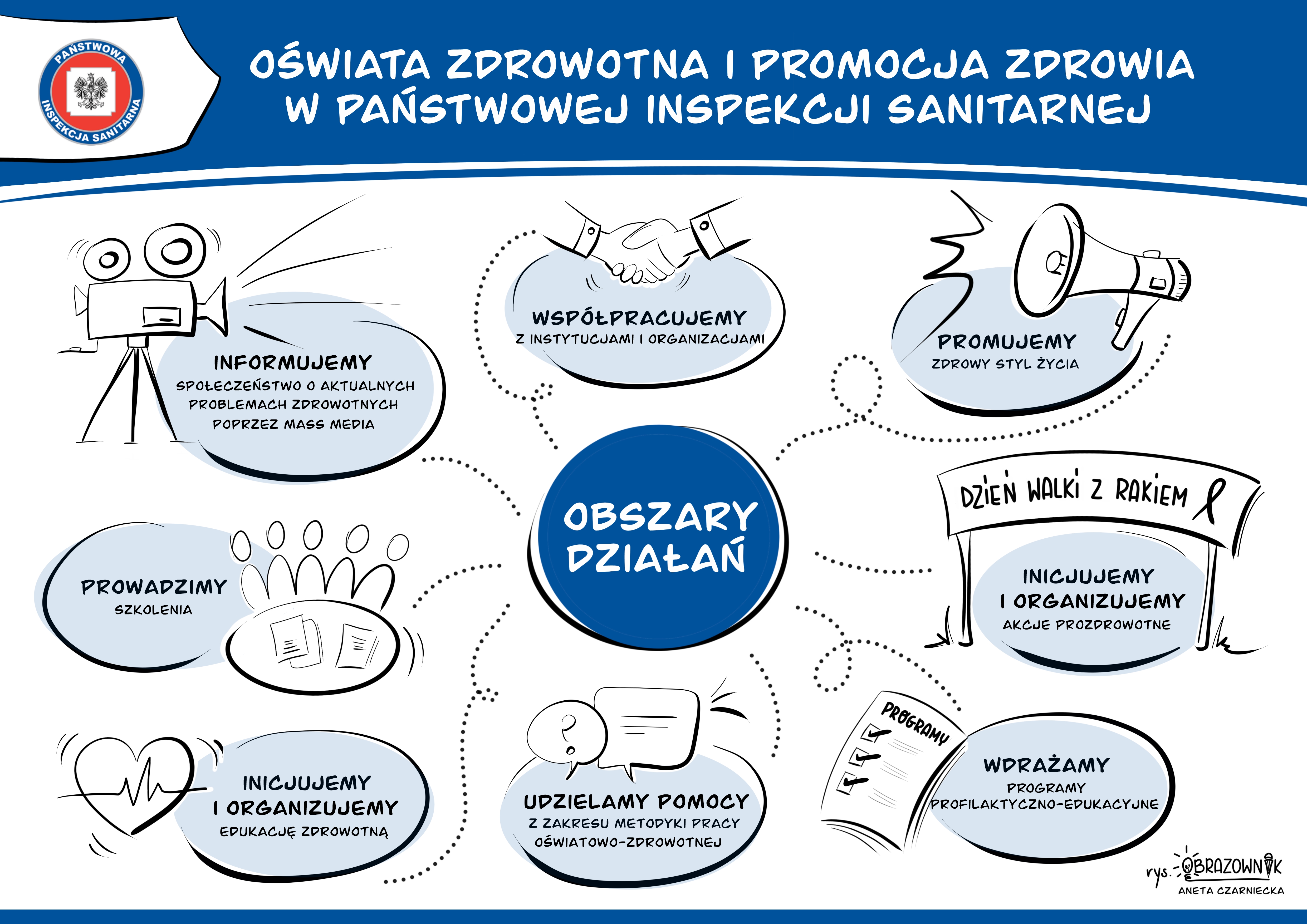 Obszary działań Promocji Zdrowia i Oświaty Zdrowotnej