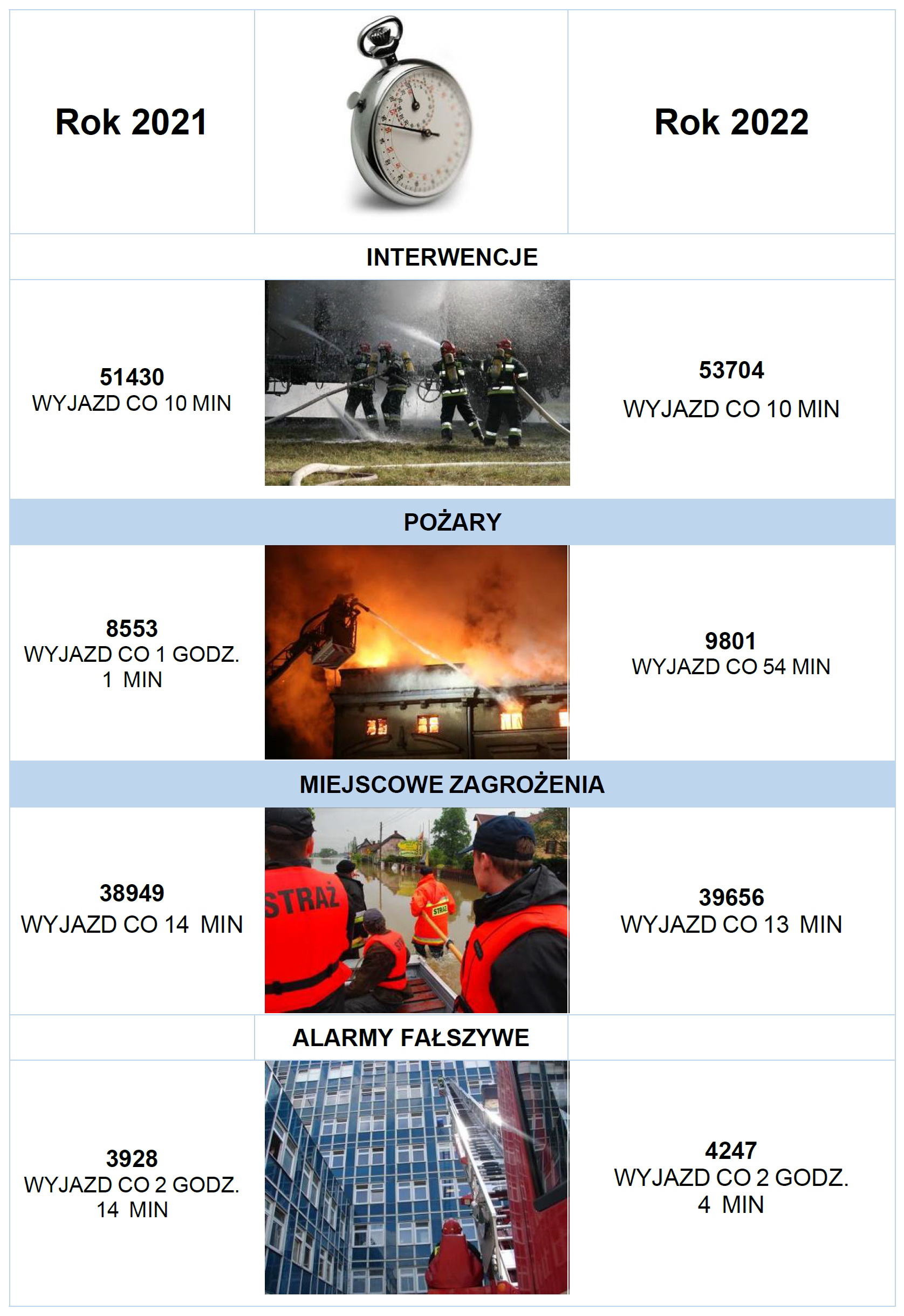 Zegar pożarniczy 2022