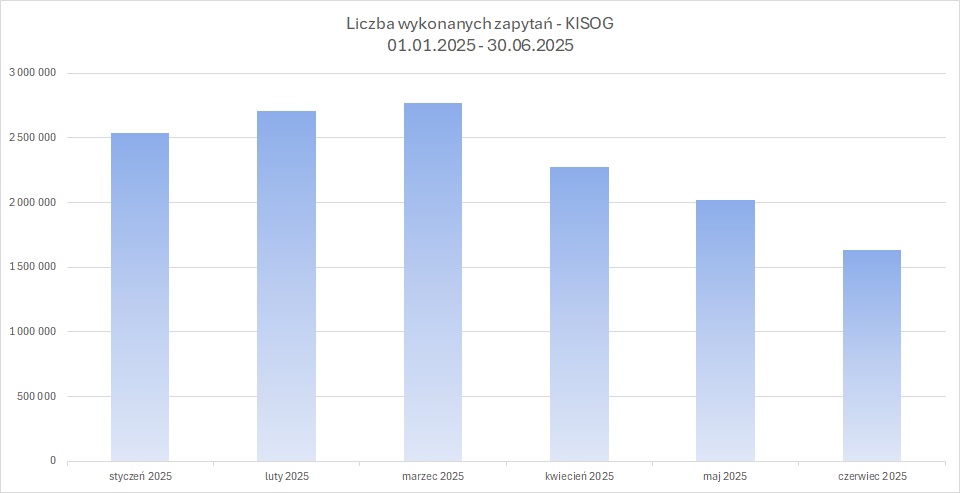 zrzut prezentujący liczbę wykonanych zapytań do usługi KISOG