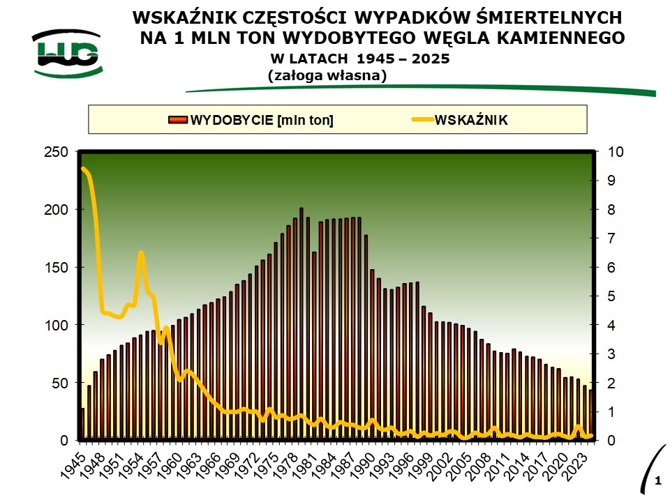 Wskaźnik częstości wypadków śmiertelnych w latach 1945-2025