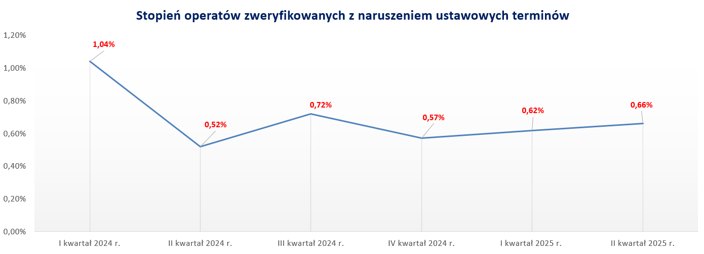 Wykres przedstawia stopień operatów zweryfikowanych z naruszeniem ustawowych terminów w okresie od I kwartału 2024 r., do II kwartału 2025 r. 