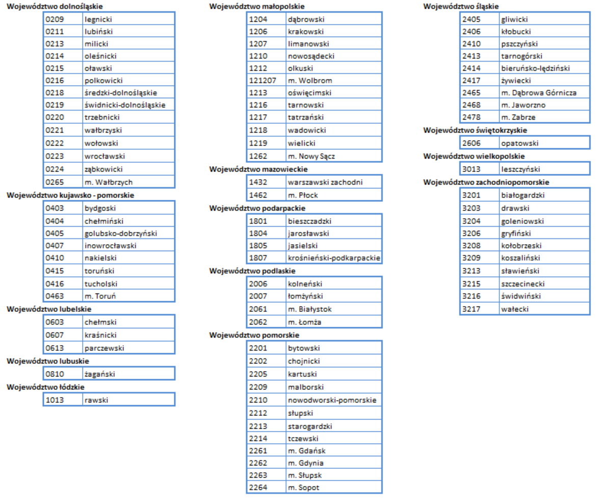 Lista powiatów, które nie uruchomiły jeszcze usługi WFS. Dane zawarte w tabeli znajdują się w pliku tabela.xlsx (link zamieszczono poniżej).