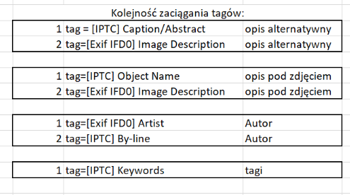 Kolejność, w jakiej zaciągają się tagi