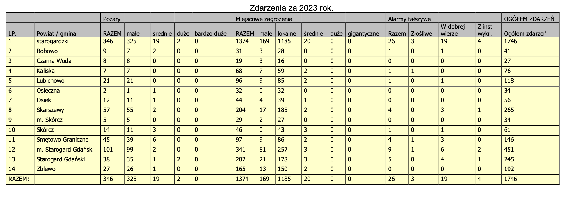 Statystyka za rok 2023