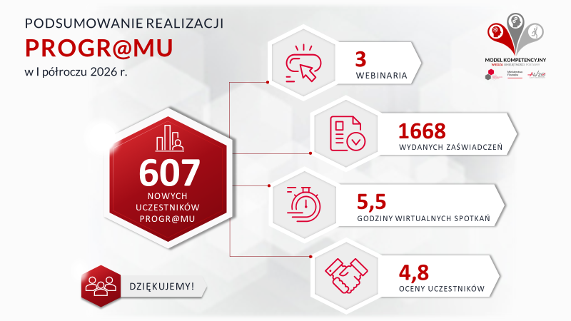 Realizacja Programu w I półroczu 2026 r. (opis pod grafiką)