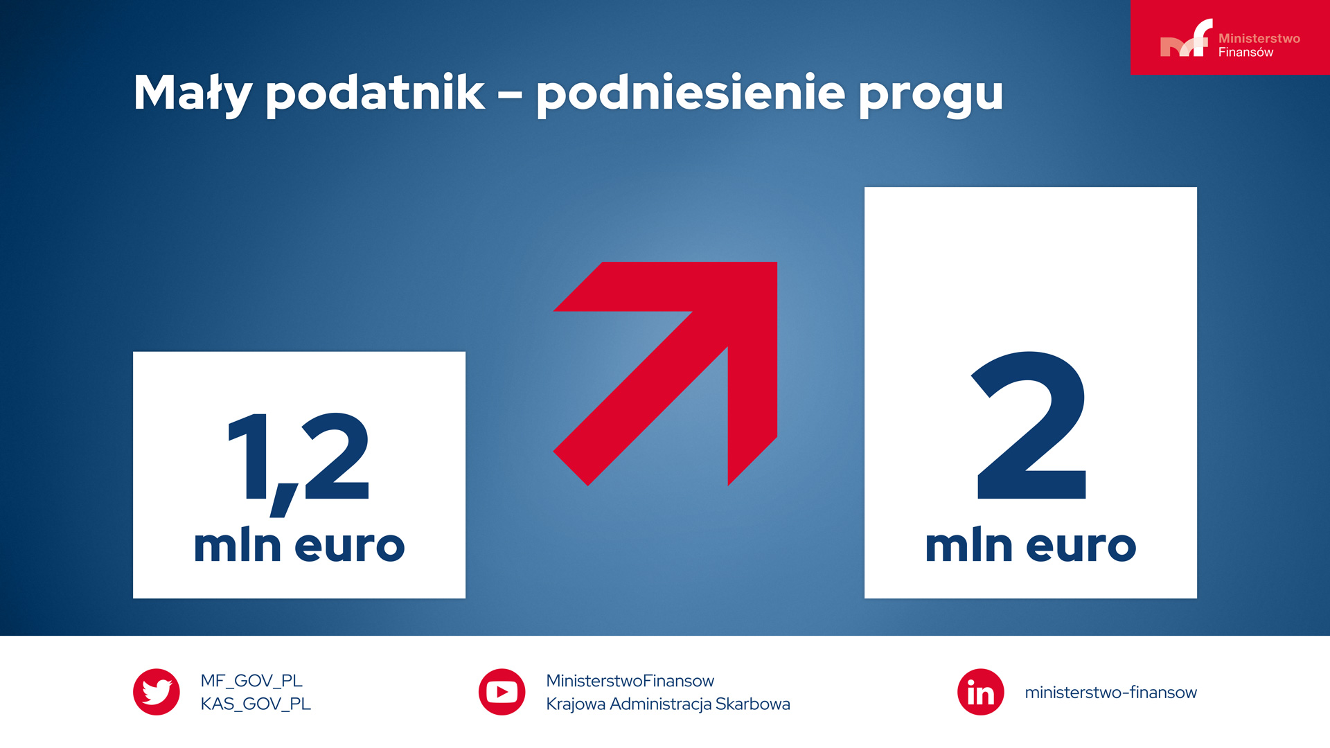 Grafika z napisem: Mały podatnik – podniesienie progu. 1,2 mln euro strzałka w górę 2 mln euro