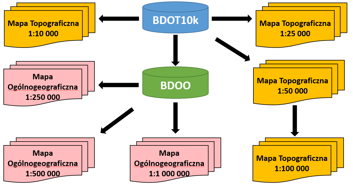 Rys1 - Ilustracja przedstawia proces generalizacji danych BDOT10k i BDOOO i metodyke opracowania map topograficznych.