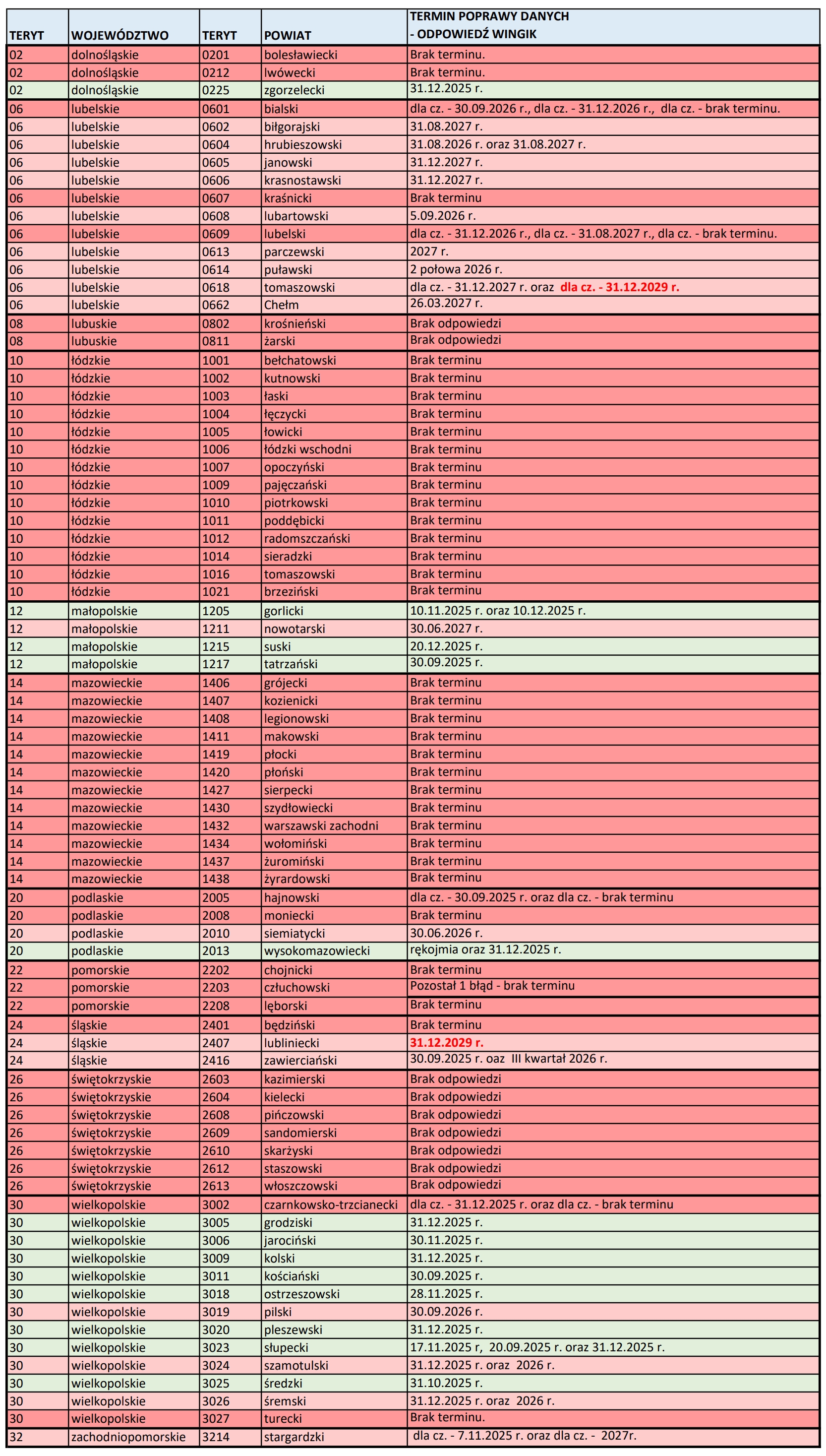 Tabela - podsumowanie monitoringu kontroli jakości EGiB