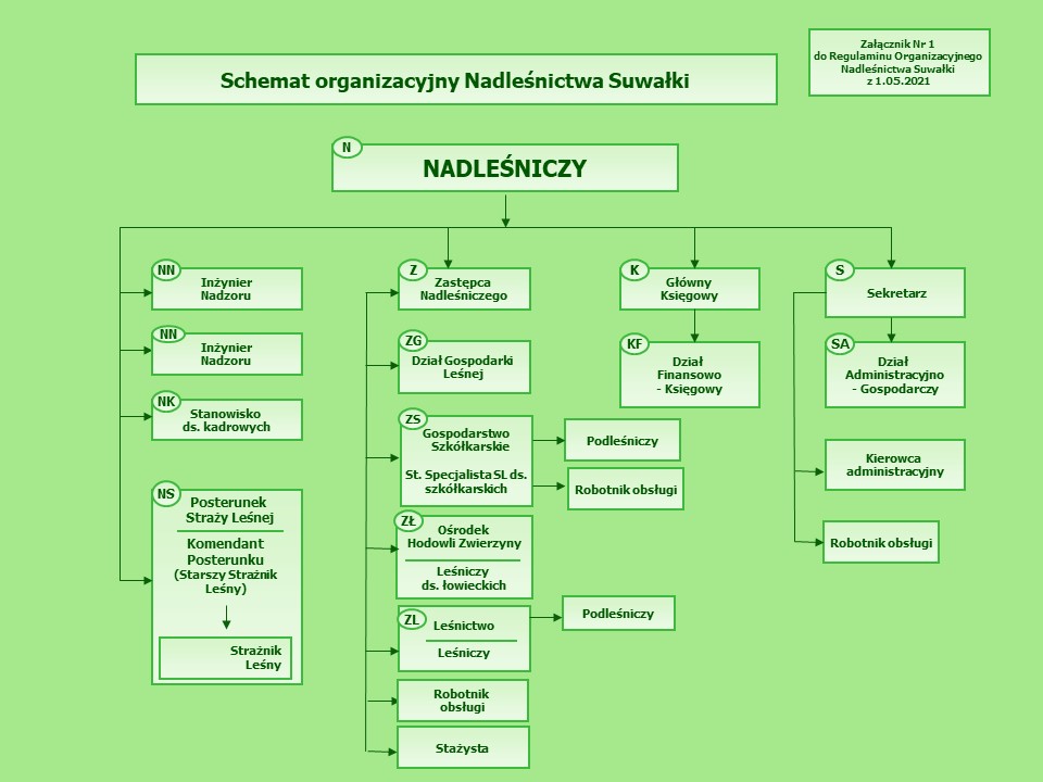 Załącznik nr 1 do Regulaminu Organizacyjnego Nadleśnictwa Suwałki