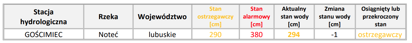 Informacja o miejscach, w których został osiągnięty lub przekroczony stan ostrzegawczy i alarmowy 10 lutego 2026. Wartości liczbowe są wyrażone w centymetrach.
