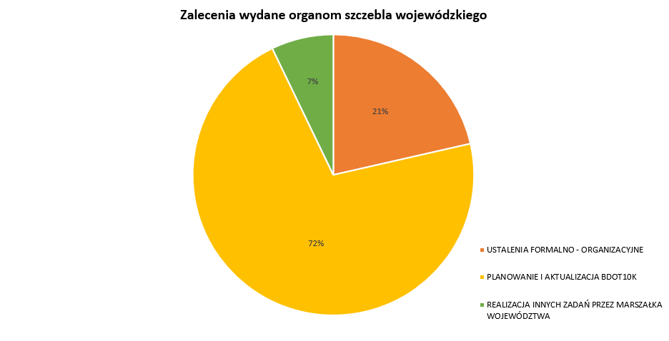 WYKRES NR 2 - Zalecenia wydane organom szczebla wojewódzkiego