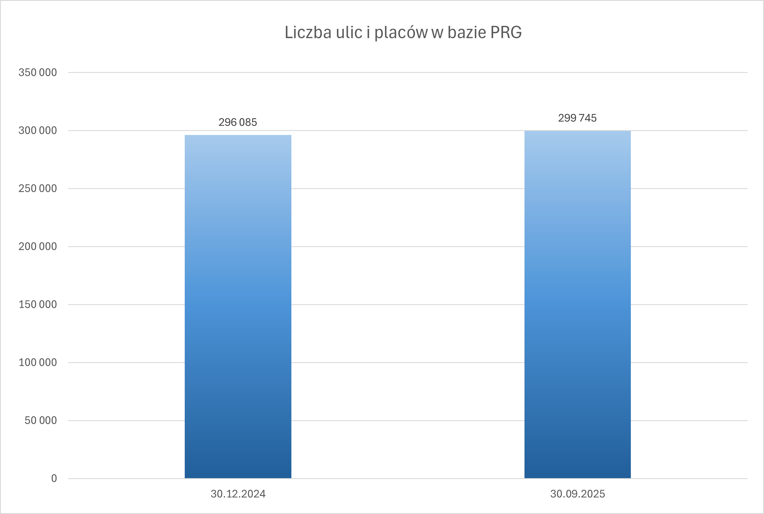 Wykres przedstawiający liczbę ulic i placów w bazie PRG według stanu na 30 grudnia 2024 r. oraz 30 września 2025 r.