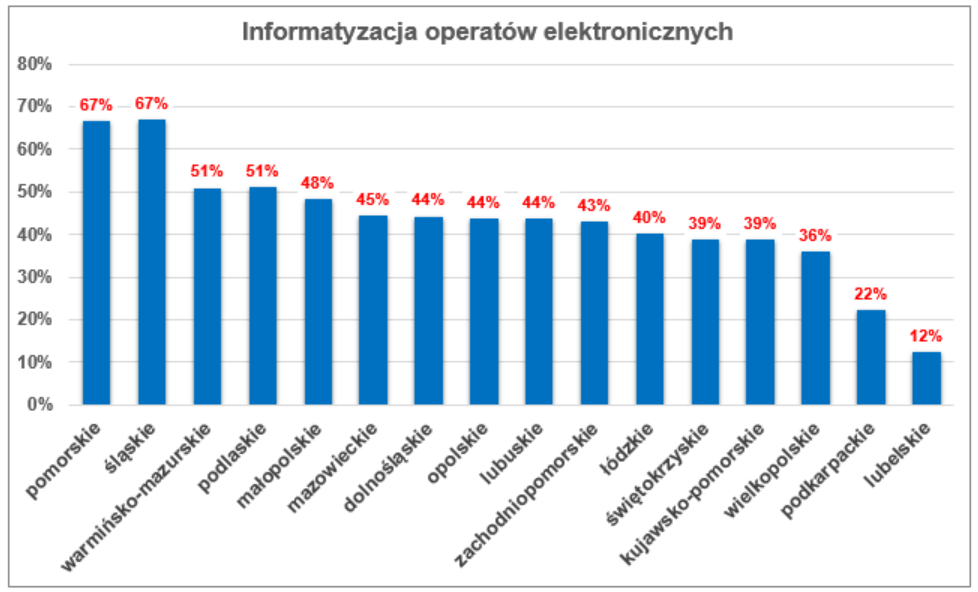 Wykres przedstawiający poziom informatyzacji operatów elektronicznych w poszczególnych województwach.