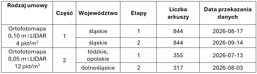 Tabela przedstawia szczegółowy harmonogram realizacji umów.