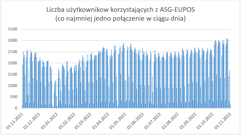 rys. 3- przedstawia wykres prezentujący liczbę uzytkowników korzystających z ASG-EUPOS w ciągu dnia na przestrzeni ostatniego roku, dane przedstawione na wykresie znajdują się w pliku wykres3.xlsx (link zamieszczono poniżej).