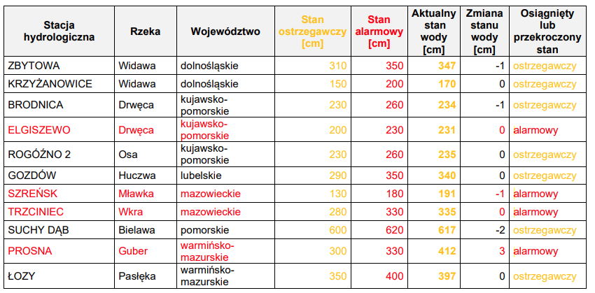 Informacja o miejscach, w których został osiągnięty lub przekroczony stan ostrzegawczy i alarmowy 4 marca 2026.