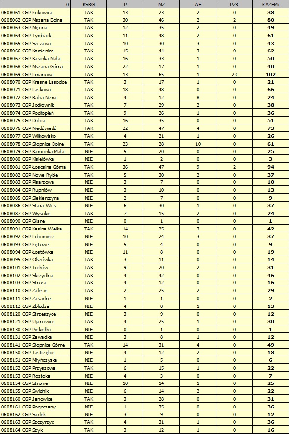 Rycina nr 15 – zestawienie ilości interwencji jednostek OSP z terenu powiatu limanowskiego w roku 2022 