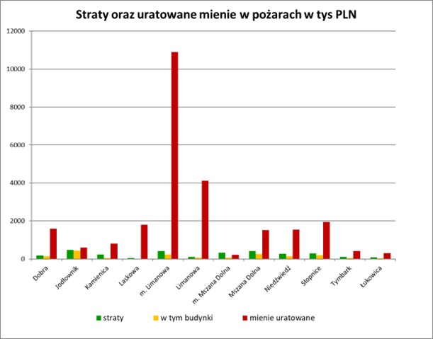 Rycina nr 14 – straty powstałe w wyniku pożarów oraz uratowane mienie w roku 2022 w rozbiciu na JST
